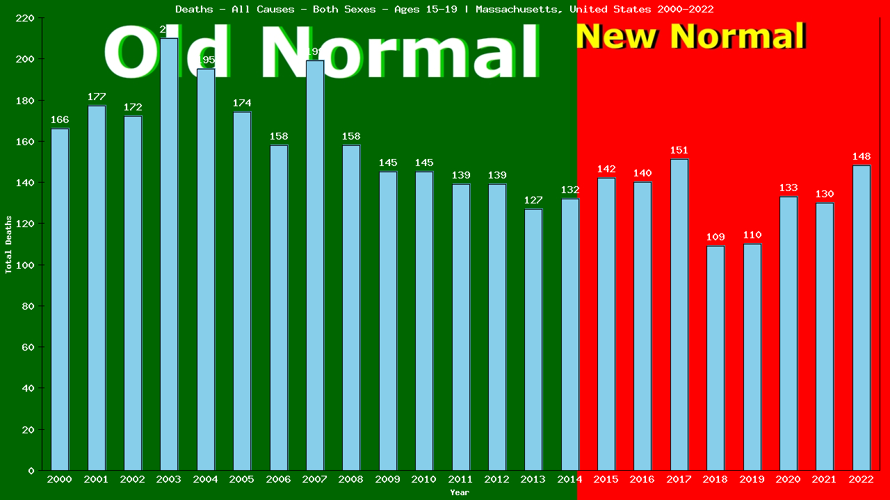 Graph showing Deaths - All Causes - Teen-aged - Aged 15-19 | Massachusetts, United-states